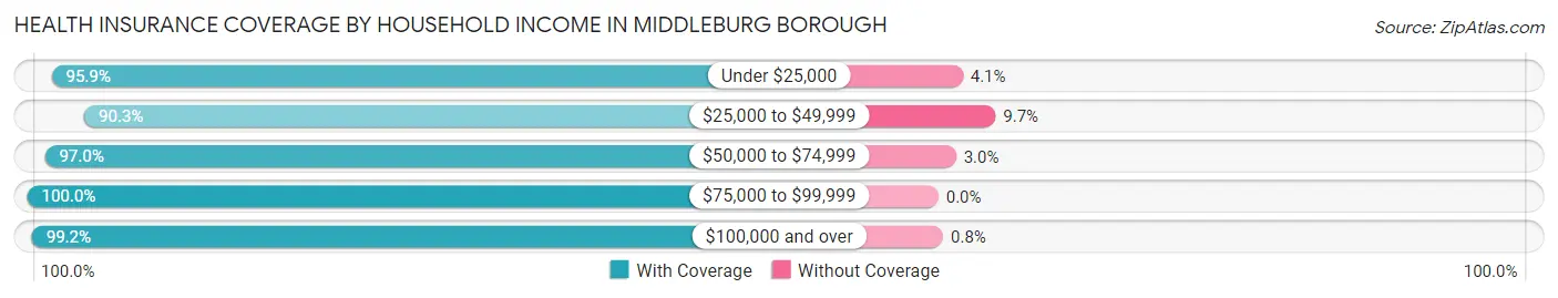 Health Insurance Coverage by Household Income in Middleburg borough