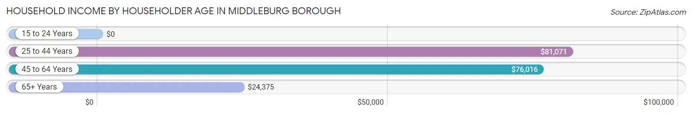 Household Income by Householder Age in Middleburg borough