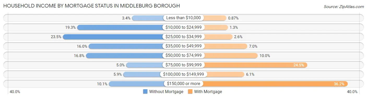 Household Income by Mortgage Status in Middleburg borough