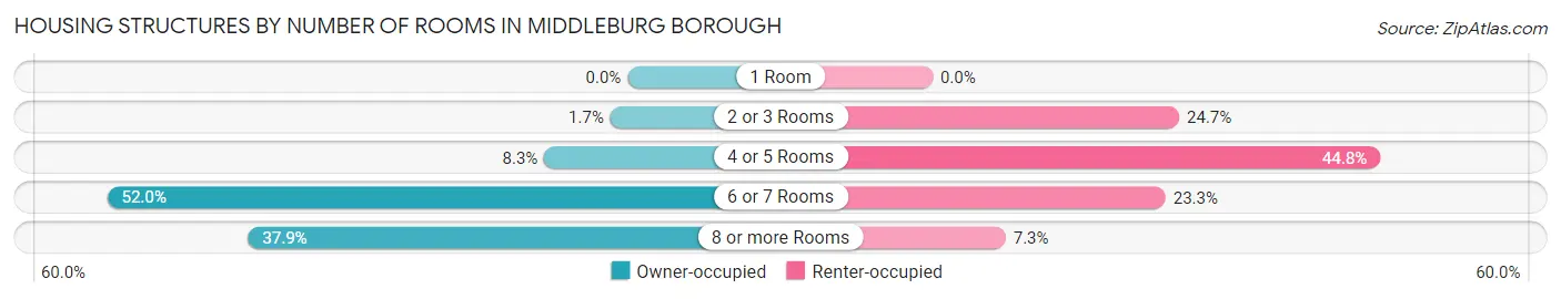 Housing Structures by Number of Rooms in Middleburg borough