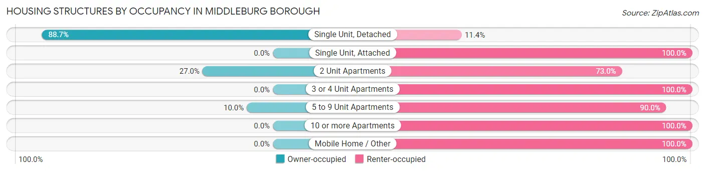 Housing Structures by Occupancy in Middleburg borough
