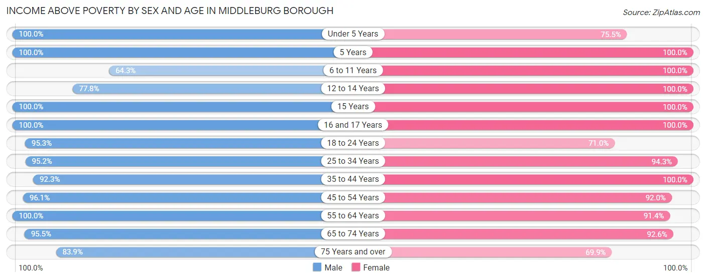 Income Above Poverty by Sex and Age in Middleburg borough