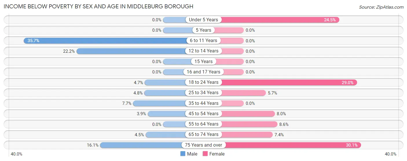 Income Below Poverty by Sex and Age in Middleburg borough