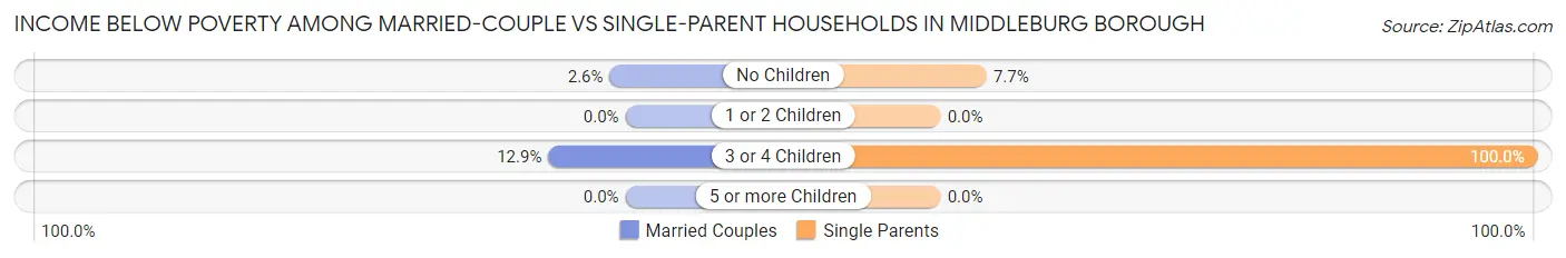 Income Below Poverty Among Married-Couple vs Single-Parent Households in Middleburg borough