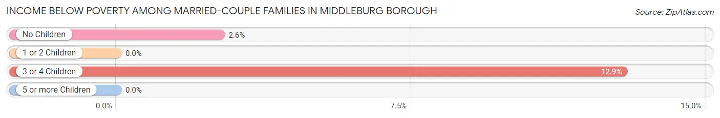 Income Below Poverty Among Married-Couple Families in Middleburg borough