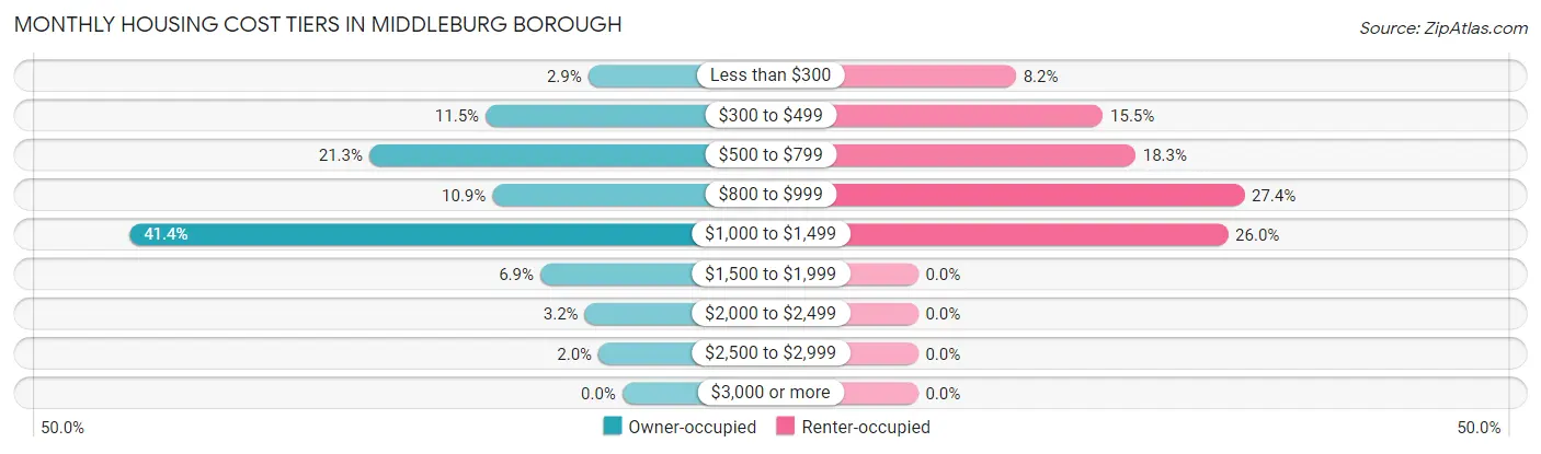 Monthly Housing Cost Tiers in Middleburg borough