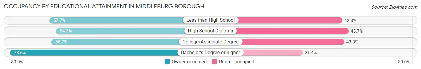 Occupancy by Educational Attainment in Middleburg borough