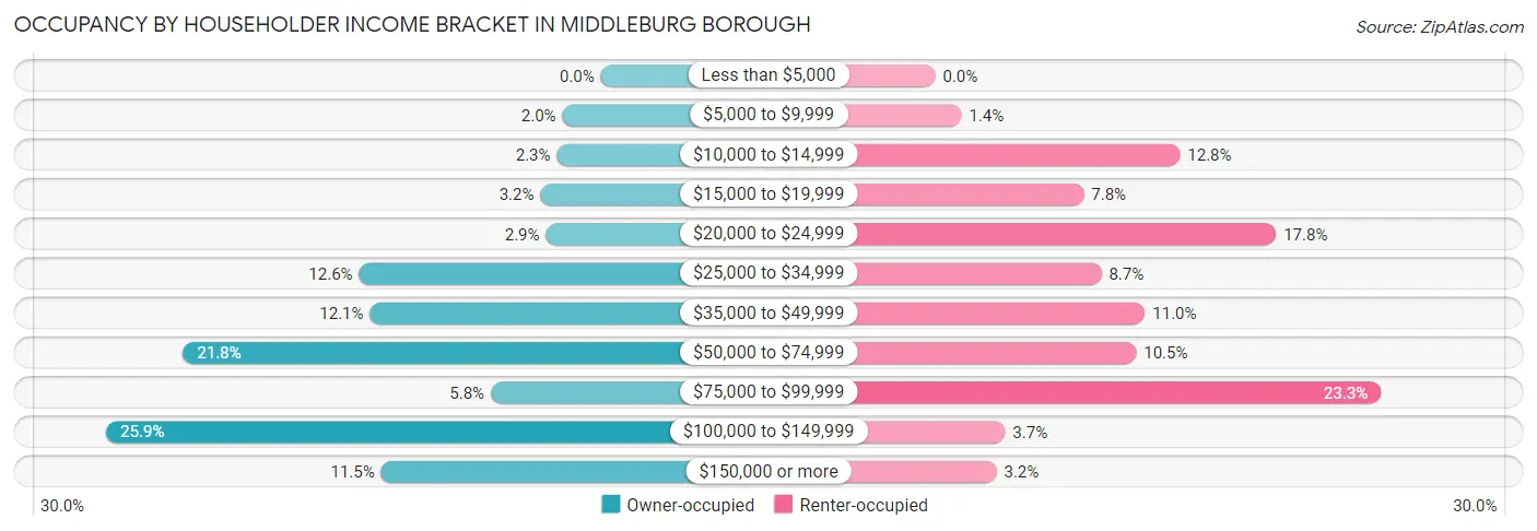 Occupancy by Householder Income Bracket in Middleburg borough