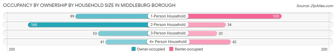Occupancy by Ownership by Household Size in Middleburg borough