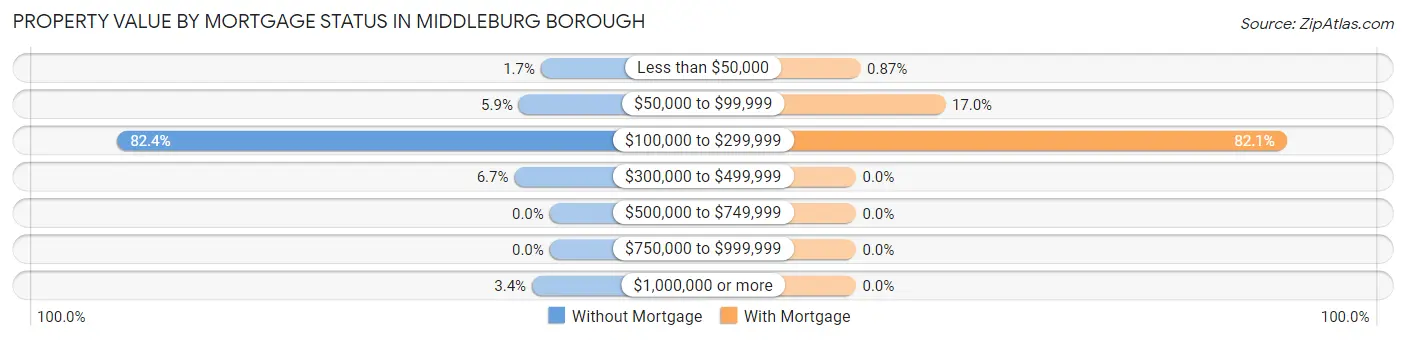 Property Value by Mortgage Status in Middleburg borough