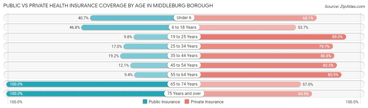 Public vs Private Health Insurance Coverage by Age in Middleburg borough