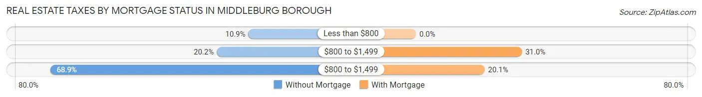 Real Estate Taxes by Mortgage Status in Middleburg borough