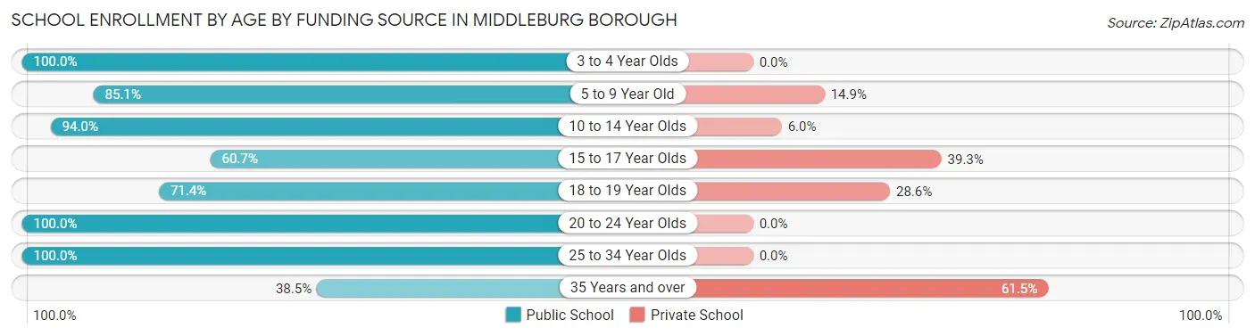 School Enrollment by Age by Funding Source in Middleburg borough