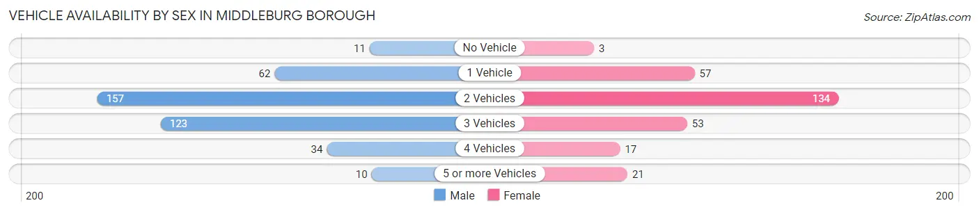 Vehicle Availability by Sex in Middleburg borough