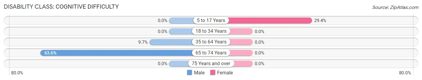 Disability in Middleport borough: <span>Cognitive Difficulty</span>