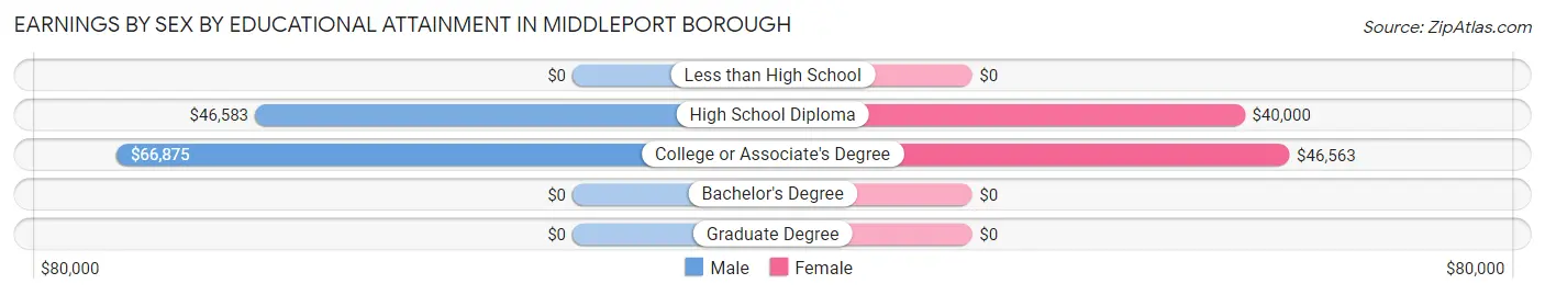 Earnings by Sex by Educational Attainment in Middleport borough