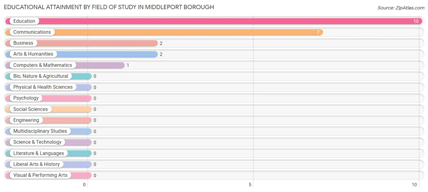 Educational Attainment by Field of Study in Middleport borough