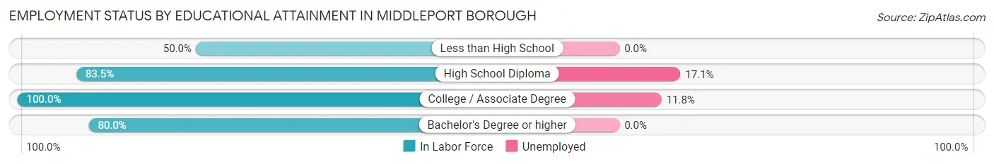 Employment Status by Educational Attainment in Middleport borough