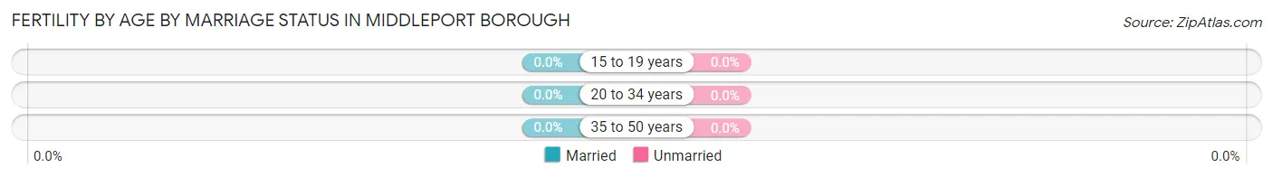 Female Fertility by Age by Marriage Status in Middleport borough