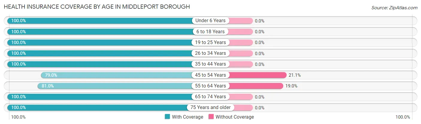 Health Insurance Coverage by Age in Middleport borough