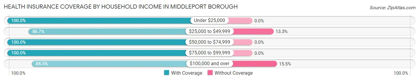 Health Insurance Coverage by Household Income in Middleport borough