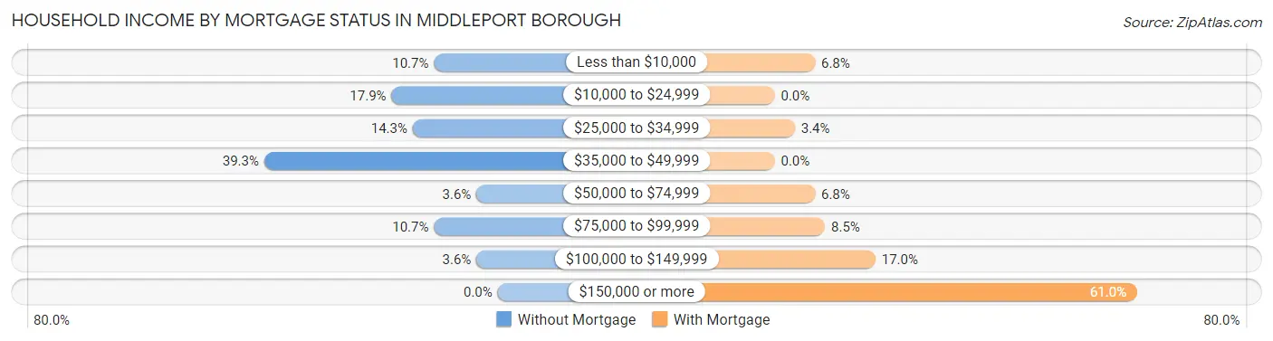 Household Income by Mortgage Status in Middleport borough