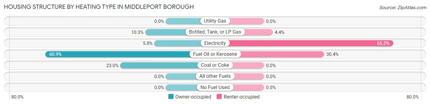 Housing Structure by Heating Type in Middleport borough