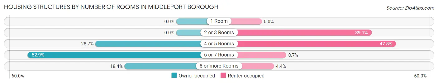 Housing Structures by Number of Rooms in Middleport borough