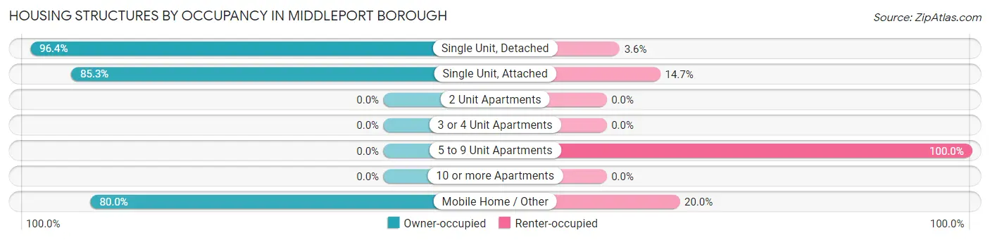 Housing Structures by Occupancy in Middleport borough