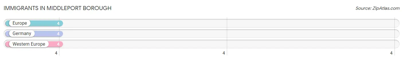 Immigrants in Middleport borough