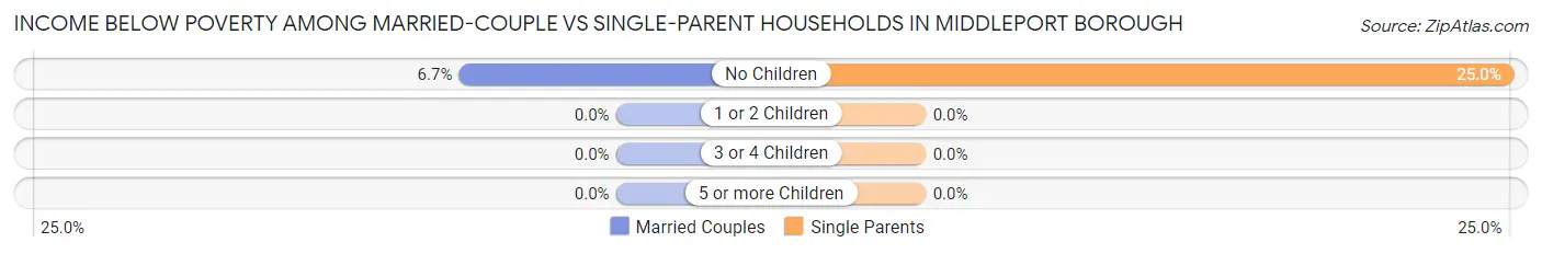 Income Below Poverty Among Married-Couple vs Single-Parent Households in Middleport borough