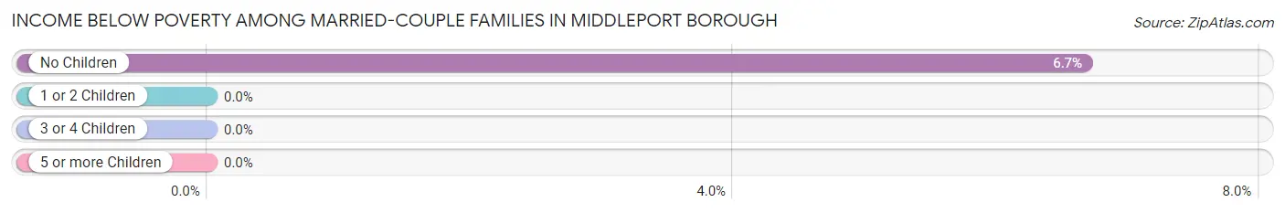Income Below Poverty Among Married-Couple Families in Middleport borough