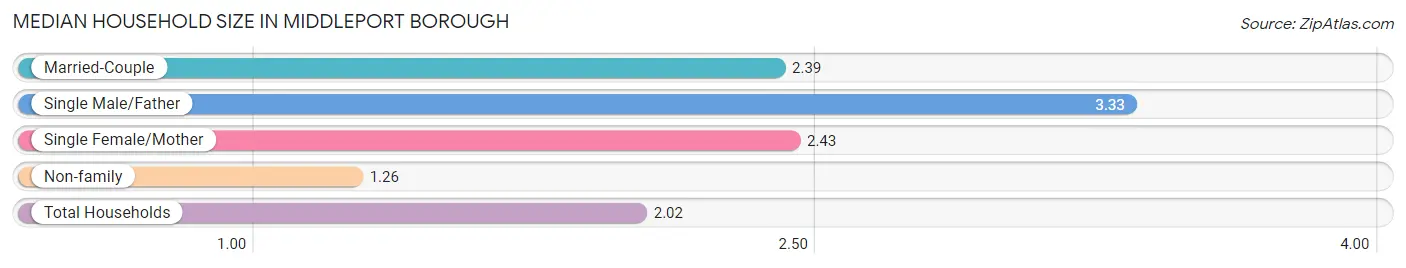 Median Household Size in Middleport borough