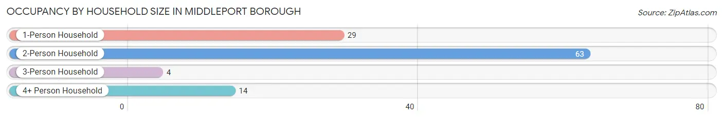 Occupancy by Household Size in Middleport borough