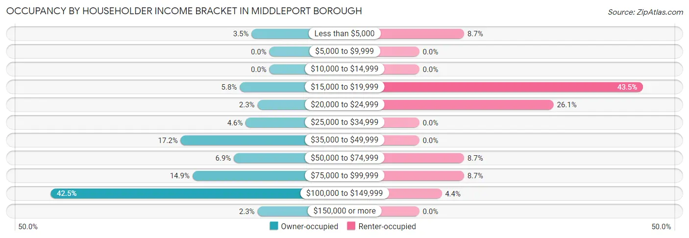 Occupancy by Householder Income Bracket in Middleport borough