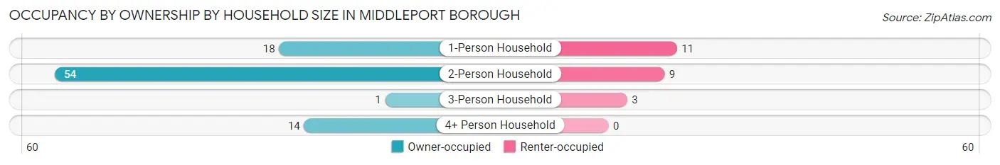 Occupancy by Ownership by Household Size in Middleport borough