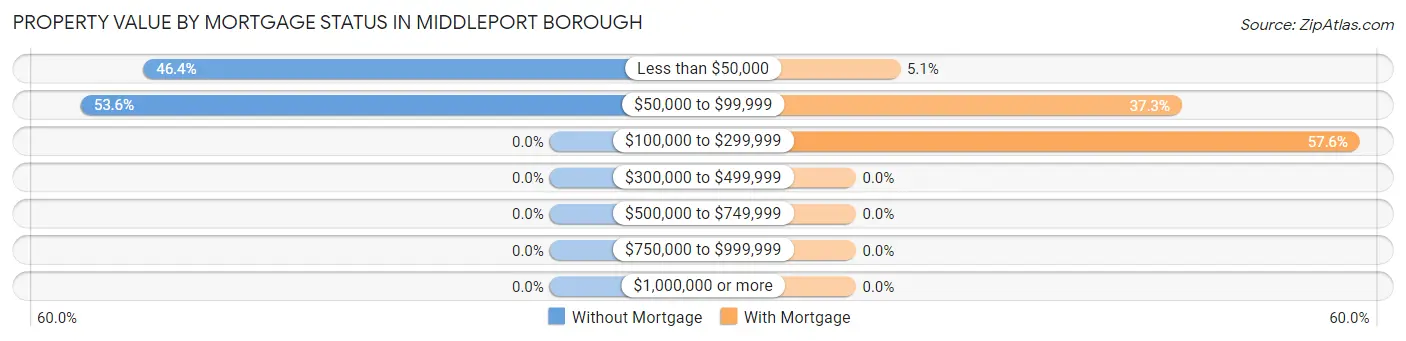 Property Value by Mortgage Status in Middleport borough