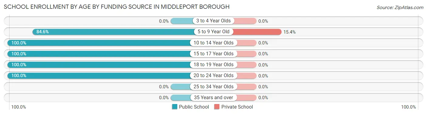 School Enrollment by Age by Funding Source in Middleport borough