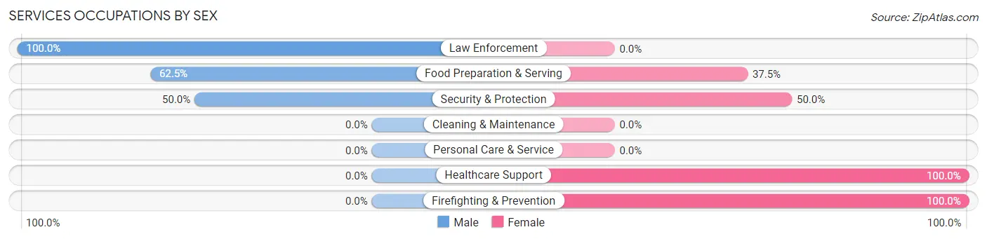 Services Occupations by Sex in Middleport borough