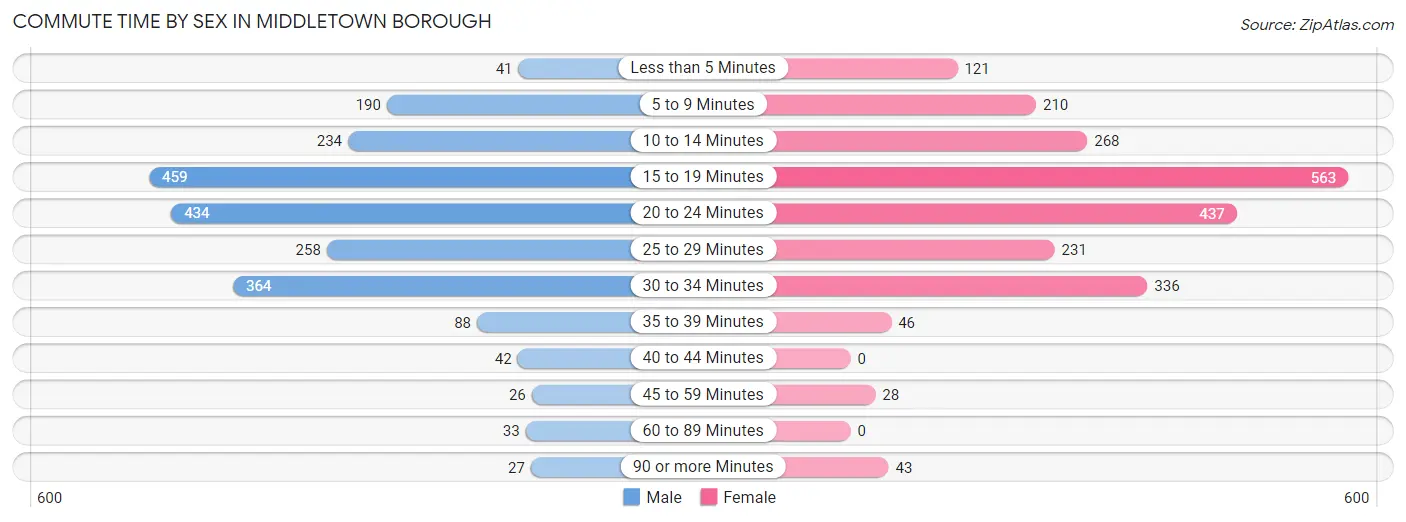 Commute Time by Sex in Middletown borough