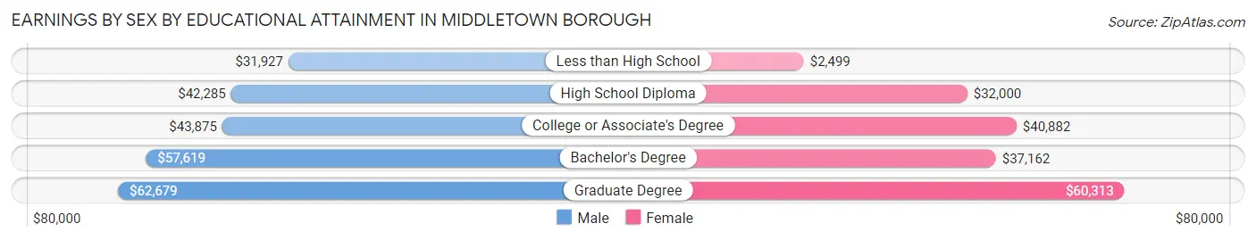 Earnings by Sex by Educational Attainment in Middletown borough