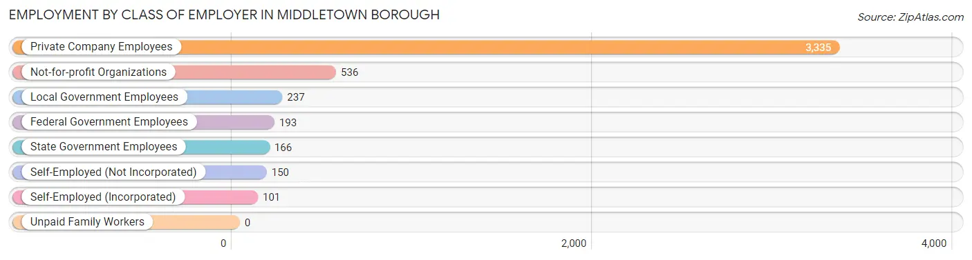 Employment by Class of Employer in Middletown borough