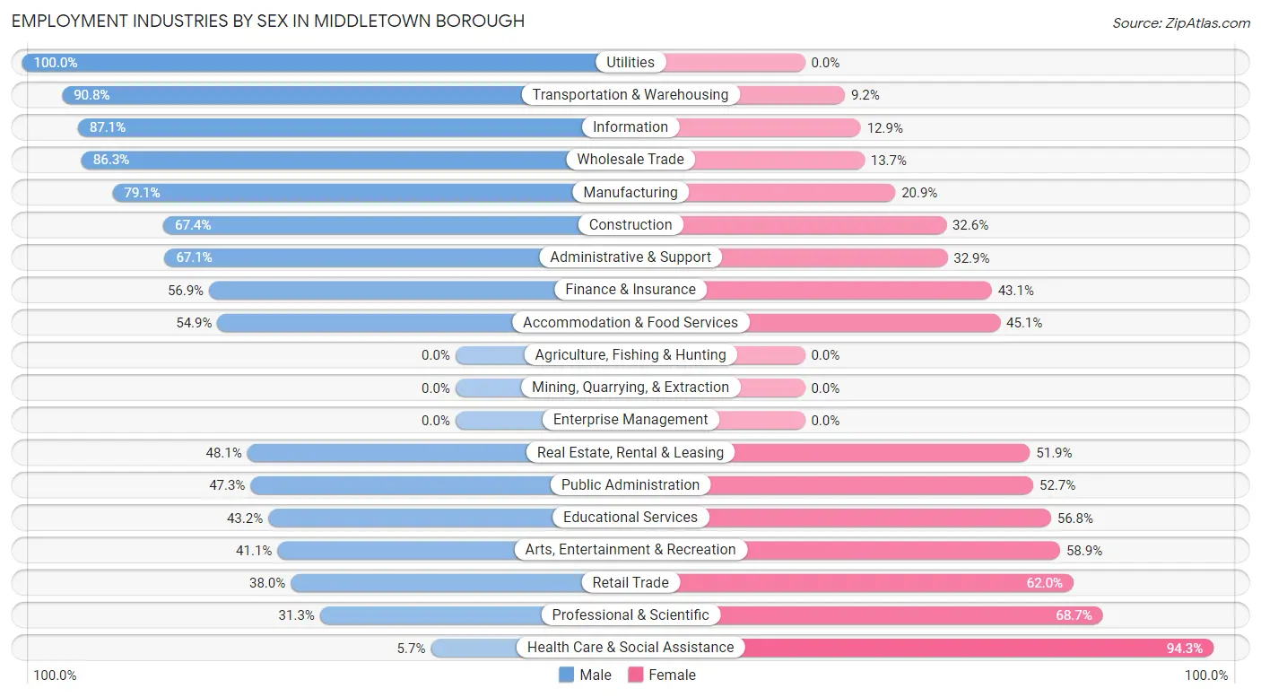 Employment Industries by Sex in Middletown borough