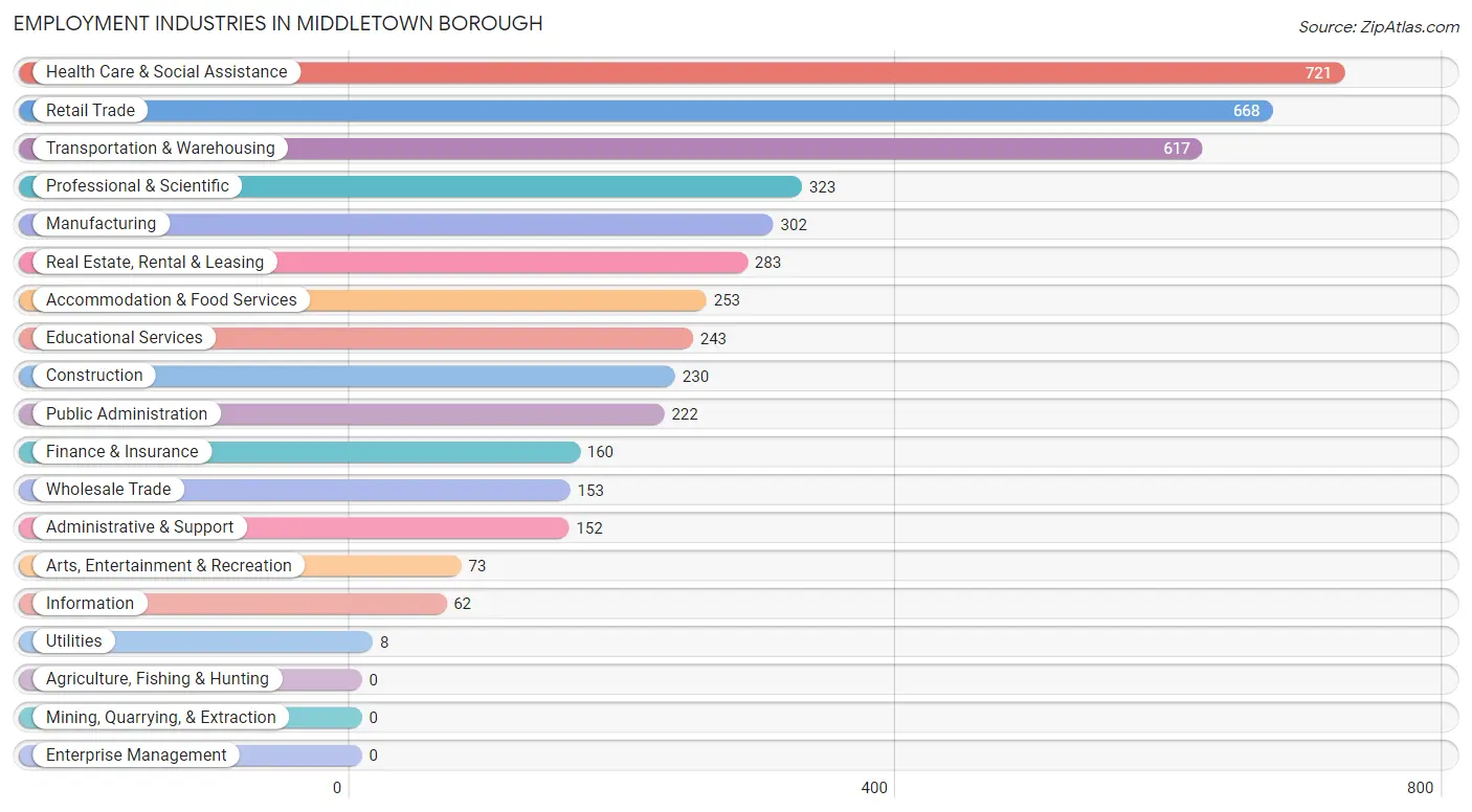 Employment Industries in Middletown borough