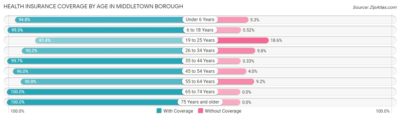 Health Insurance Coverage by Age in Middletown borough