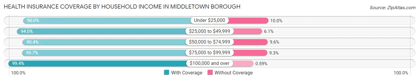 Health Insurance Coverage by Household Income in Middletown borough