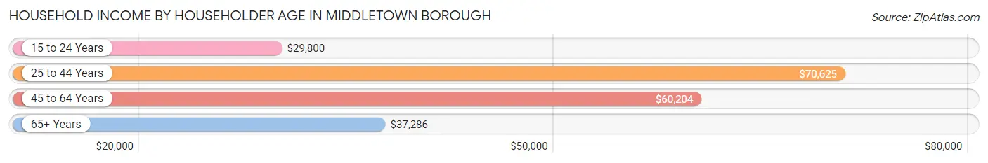 Household Income by Householder Age in Middletown borough