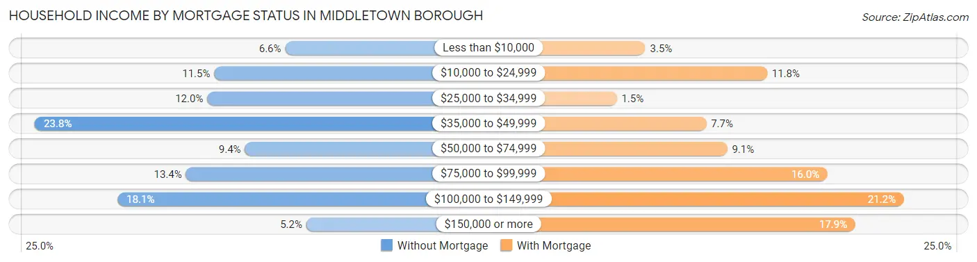 Household Income by Mortgage Status in Middletown borough