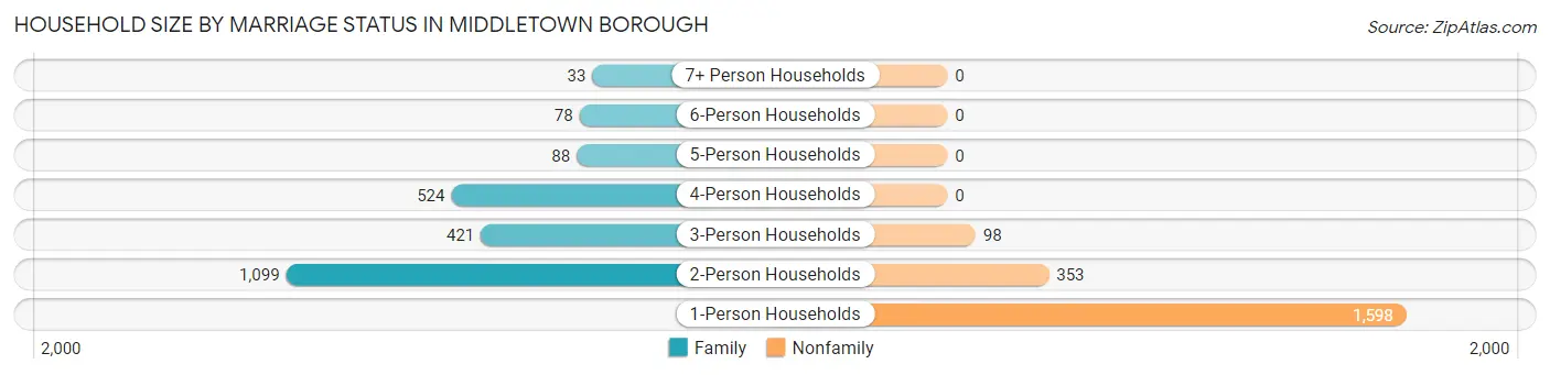 Household Size by Marriage Status in Middletown borough