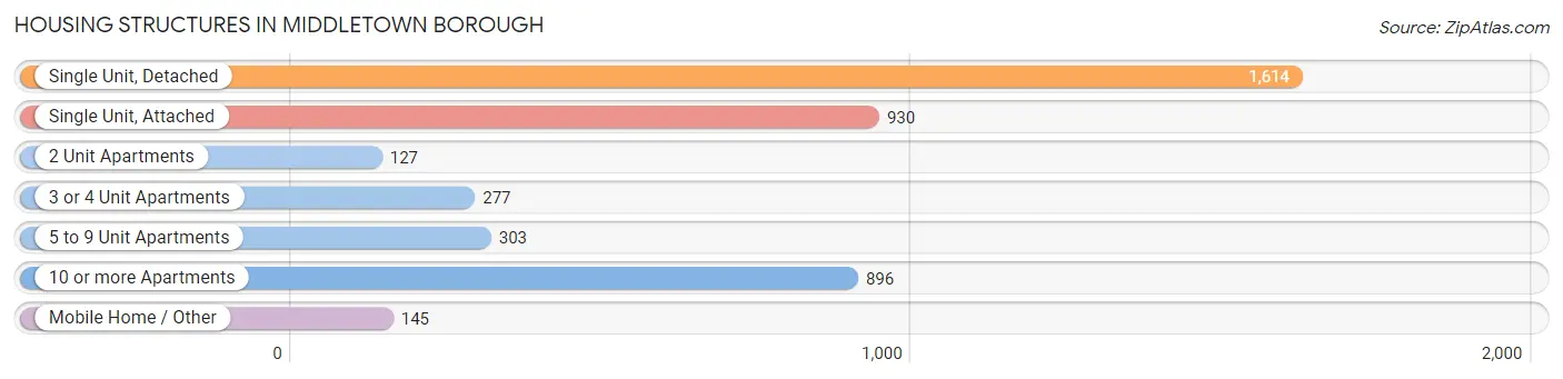 Housing Structures in Middletown borough